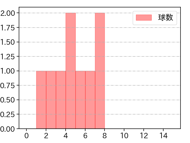 高橋 昂也 打者に投じた球数分布(2025年5月)