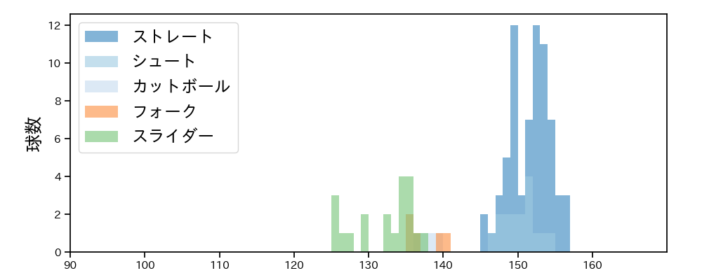 塹江 敦哉 球種&球速の分布1(2025年5月)