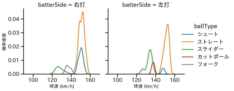 塹江 敦哉 球種&球速の分布2(2025年5月)