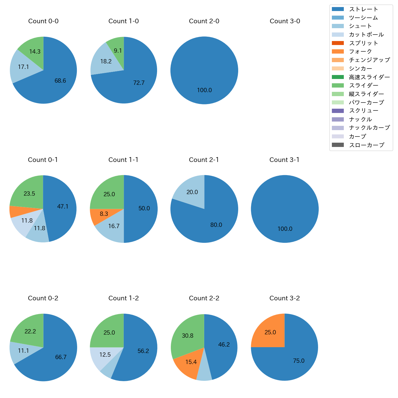 塹江 敦哉 カウント別 球種割合(2025年5月)