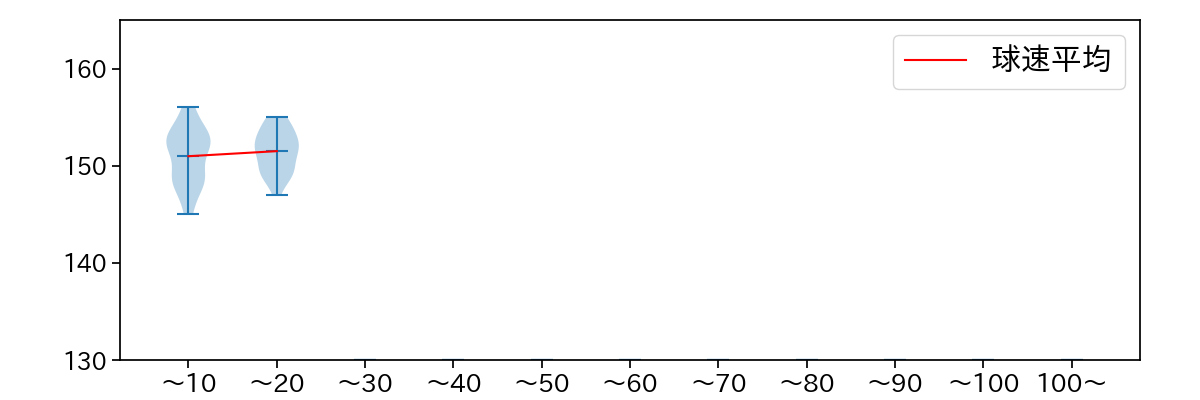 塹江 敦哉 球数による球速(ストレート)の推移(2025年5月)