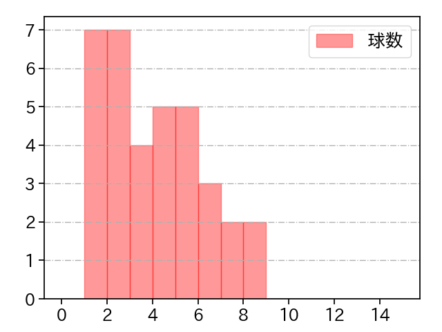 塹江 敦哉 打者に投じた球数分布(2025年5月)