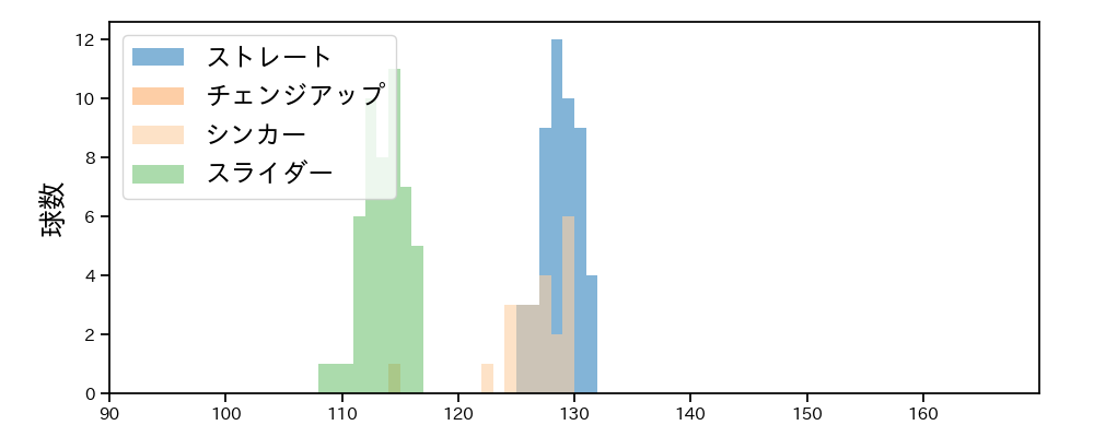鈴木 健矢 球種&球速の分布1(2025年5月)