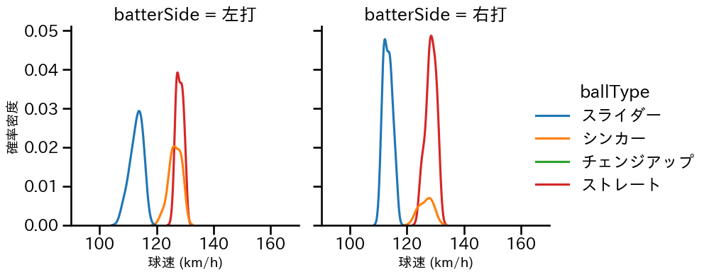 鈴木 健矢 球種&球速の分布2(2025年5月)