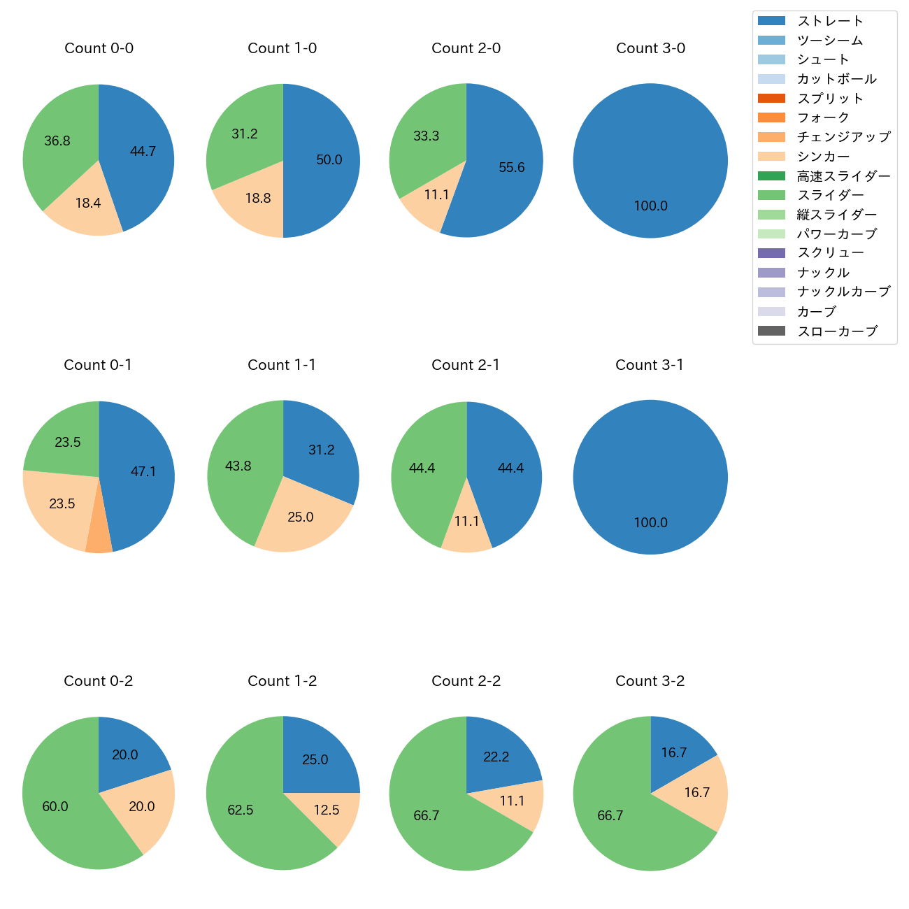 鈴木 健矢 カウント別 球種割合(2025年5月)