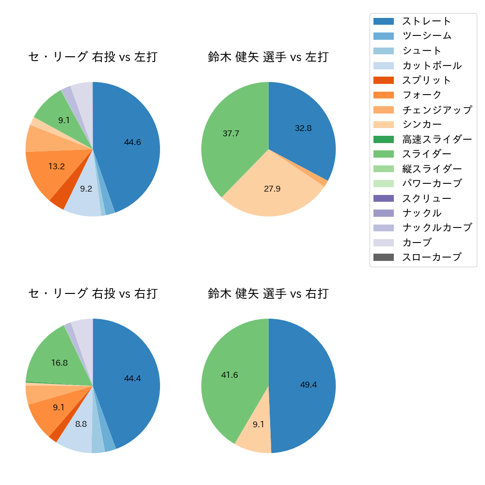鈴木 健矢 球種割合(2025年5月)