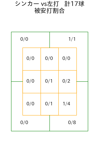 鈴木 健矢 コース別被安打割合(2025年5月)