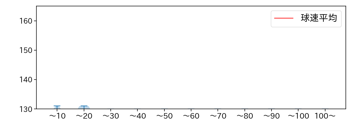 鈴木 健矢 球数による球速(ストレート)の推移(2025年5月)