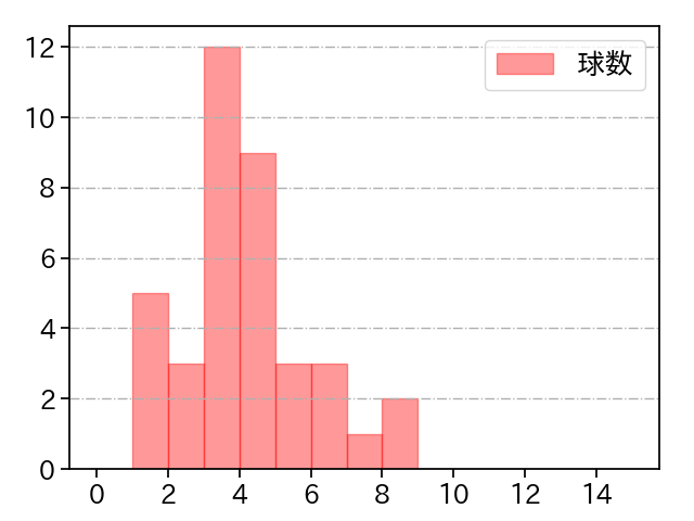 鈴木 健矢 打者に投じた球数分布(2025年5月)