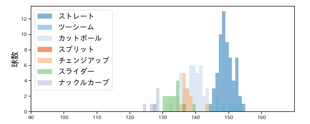 ドミンゲス 球種&球速の分布1(2025年5月)