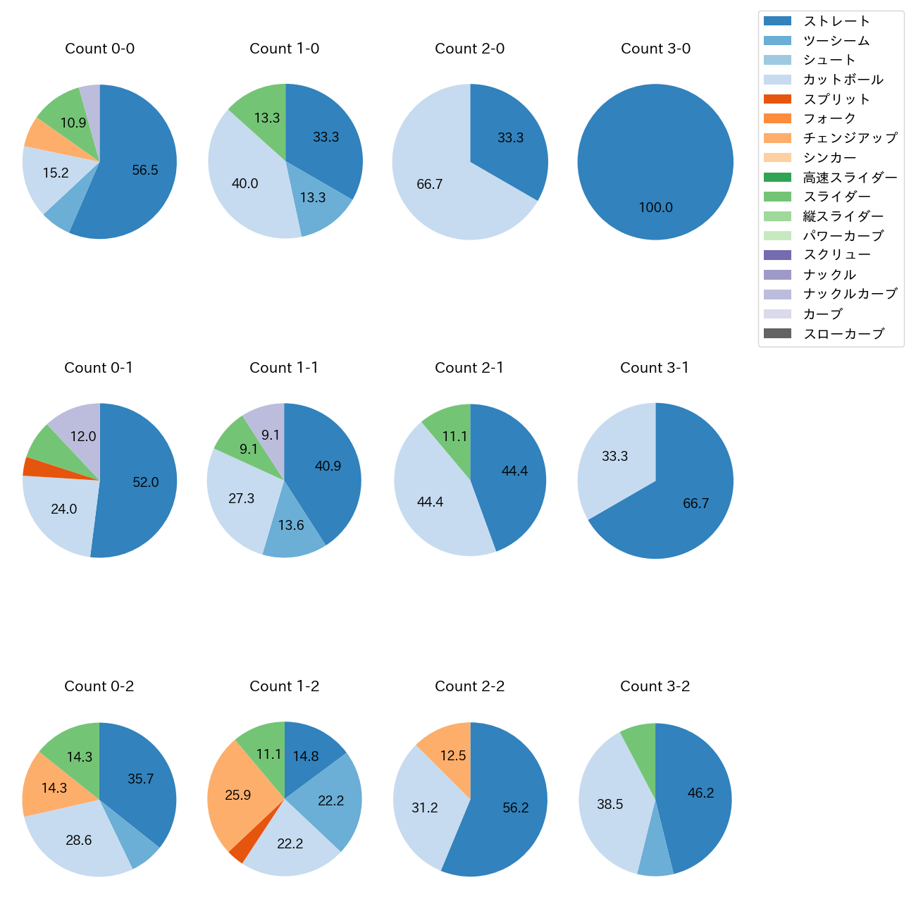 ドミンゲス カウント別 球種割合(2025年5月)
