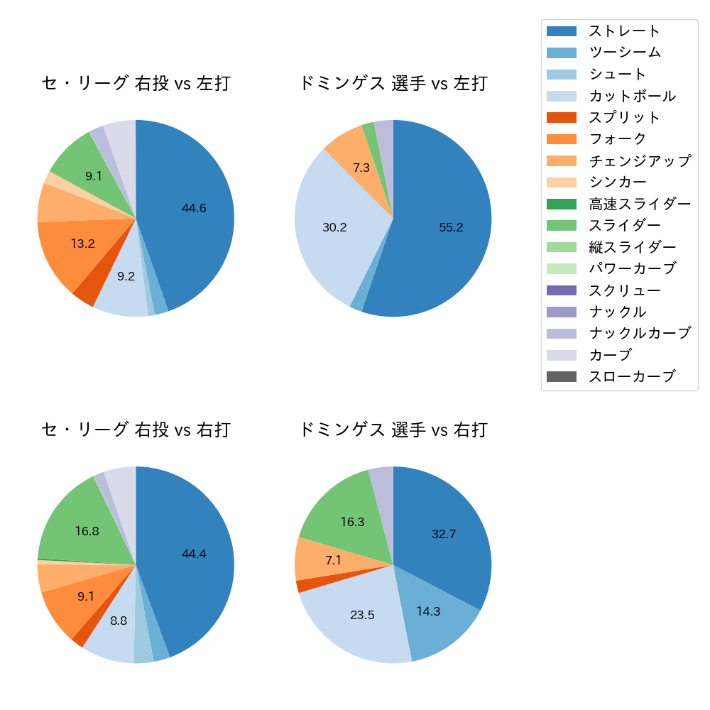 ドミンゲス 球種割合(2025年5月)