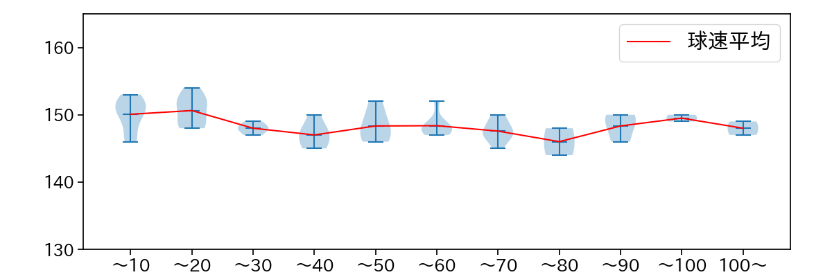 ドミンゲス 球数による球速(ストレート)の推移(2025年5月)