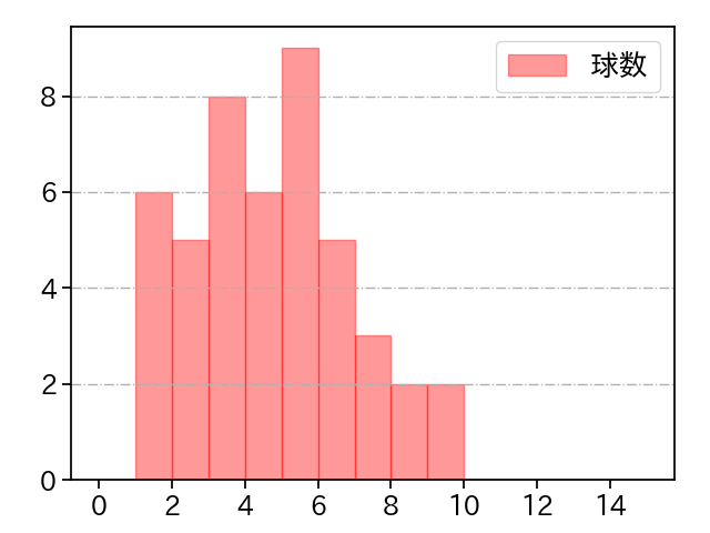 ドミンゲス 打者に投じた球数分布(2025年5月)