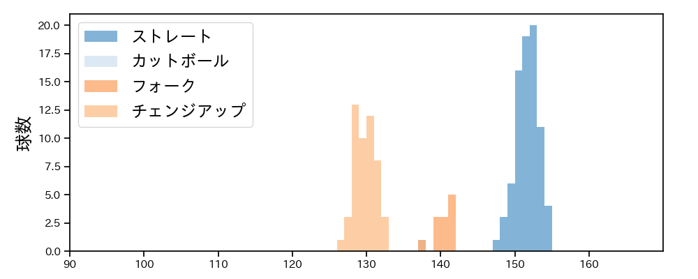 島内 颯太郎 球種&球速の分布1(2025年5月)