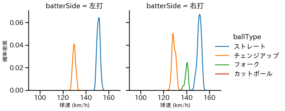 島内 颯太郎 球種&球速の分布2(2025年5月)