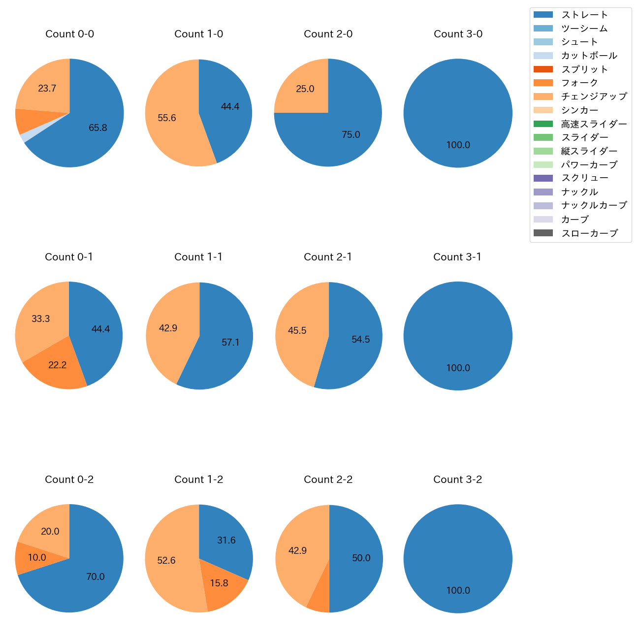 島内 颯太郎 カウント別 球種割合(2025年5月)