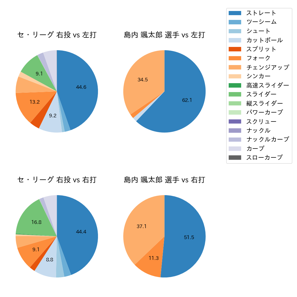 島内 颯太郎 球種割合(2025年5月)
