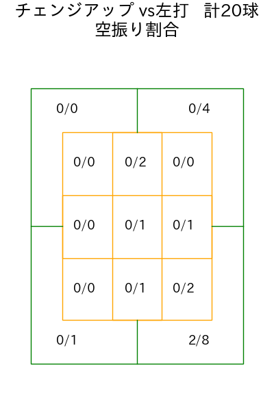島内 颯太郎 コース別空振り割合(2025年5月)