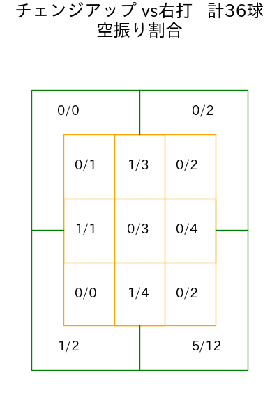 島内 颯太郎 コース別空振り割合(2025年5月)