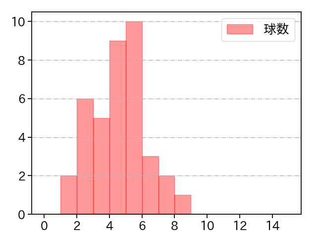 島内 颯太郎 打者に投じた球数分布(2025年5月)