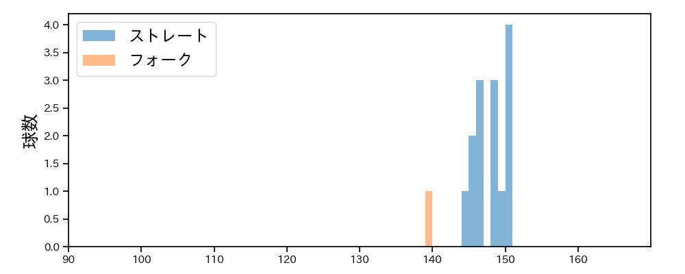 斉藤 優汰 球種&球速の分布1(2025年5月)