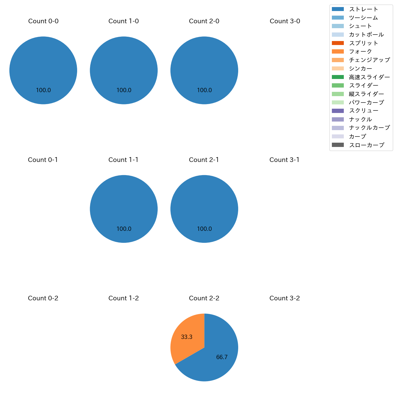 斉藤 優汰 カウント別 球種割合(2025年5月)