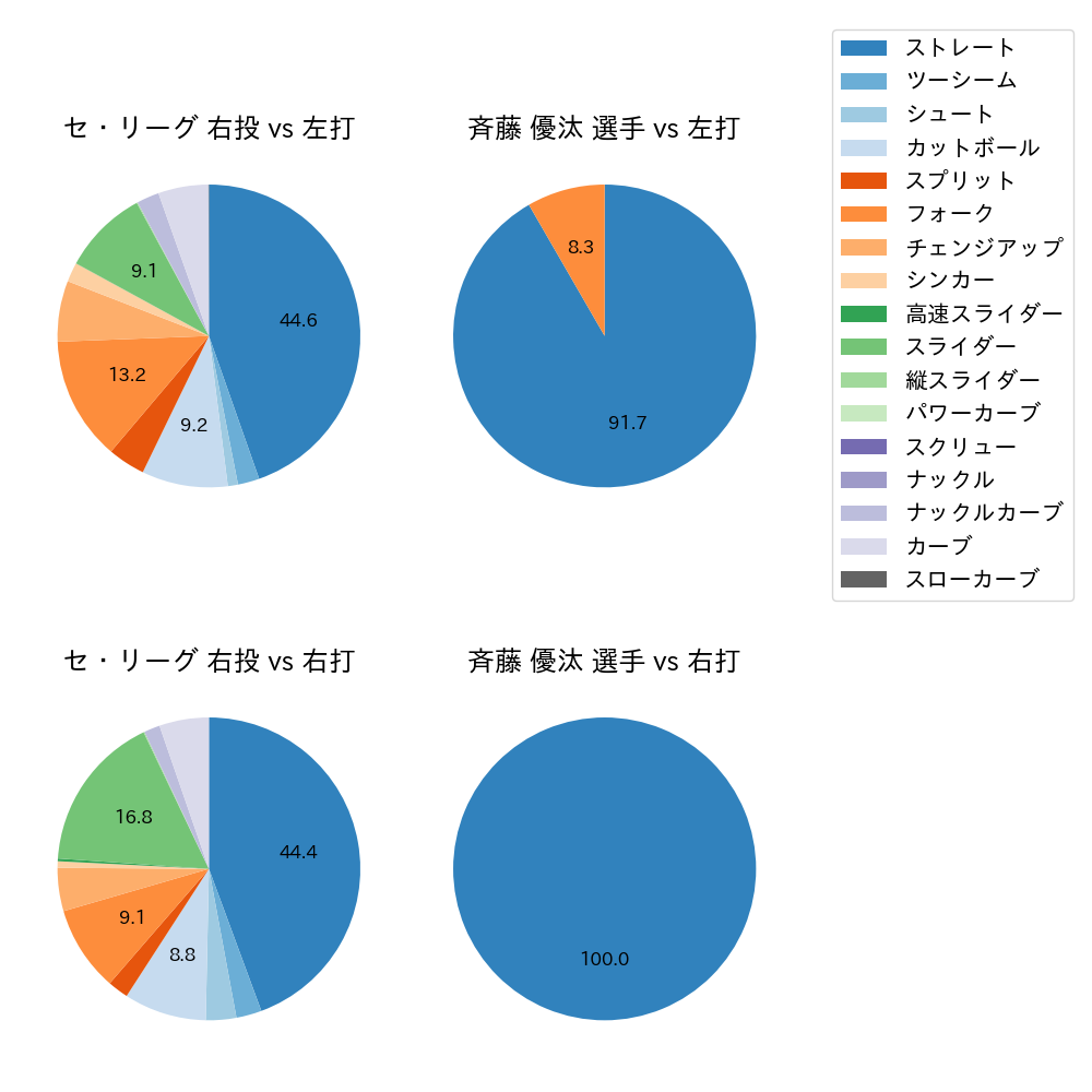 斉藤 優汰 球種割合(2025年5月)