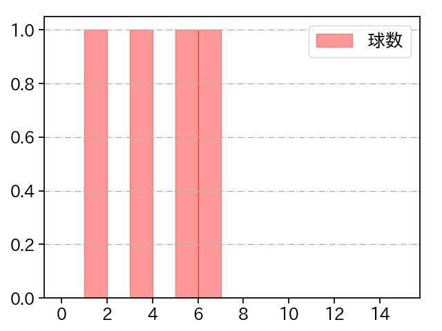 斉藤 優汰 打者に投じた球数分布(2025年5月)
