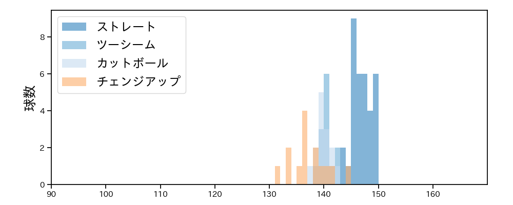 岡本 駿 球種&球速の分布1(2025年5月)