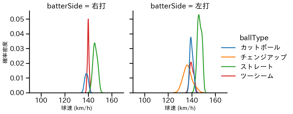 岡本 駿 球種&球速の分布2(2025年5月)