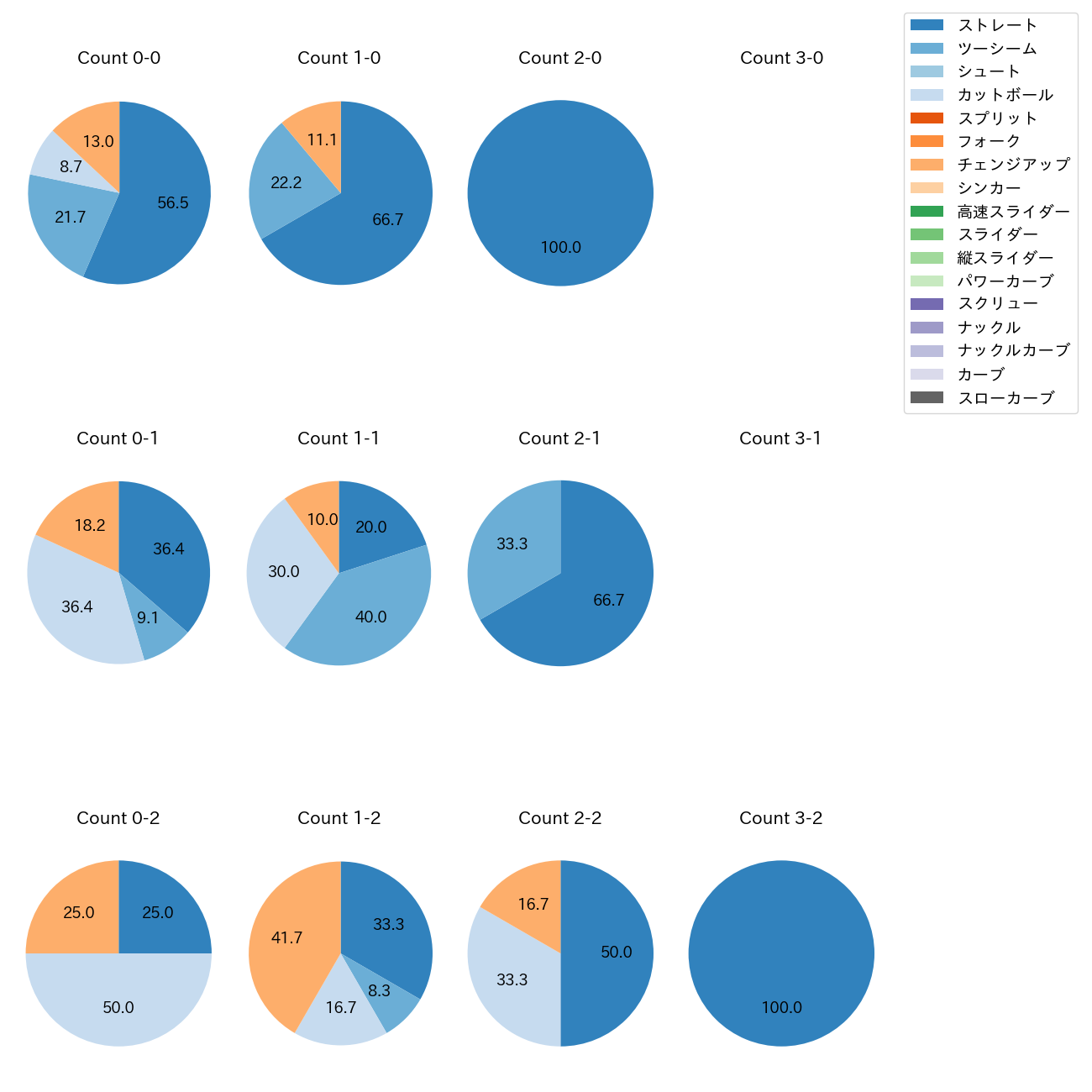 岡本 駿 カウント別 球種割合(2025年5月)