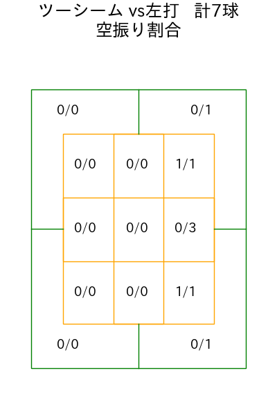 岡本 駿 コース別空振り割合(2025年5月)