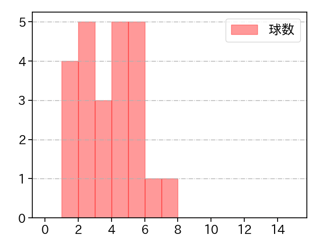 岡本 駿 打者に投じた球数分布(2025年5月)