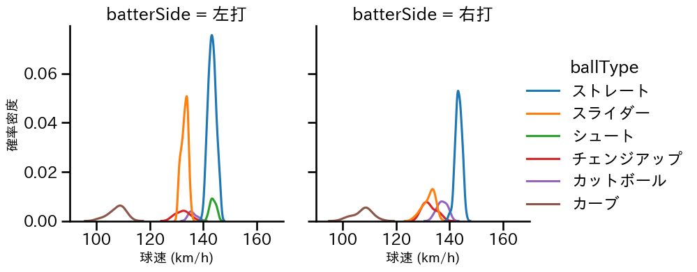 玉村 昇悟 球種&球速の分布2(2025年5月)