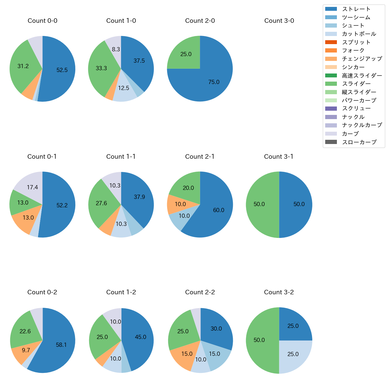 玉村 昇悟 カウント別 球種割合(2025年5月)