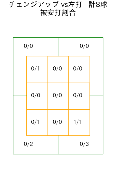 玉村 昇悟 コース別被安打割合(2025年5月)
