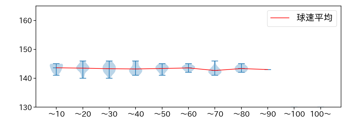 玉村 昇悟 球数による球速(ストレート)の推移(2025年5月)