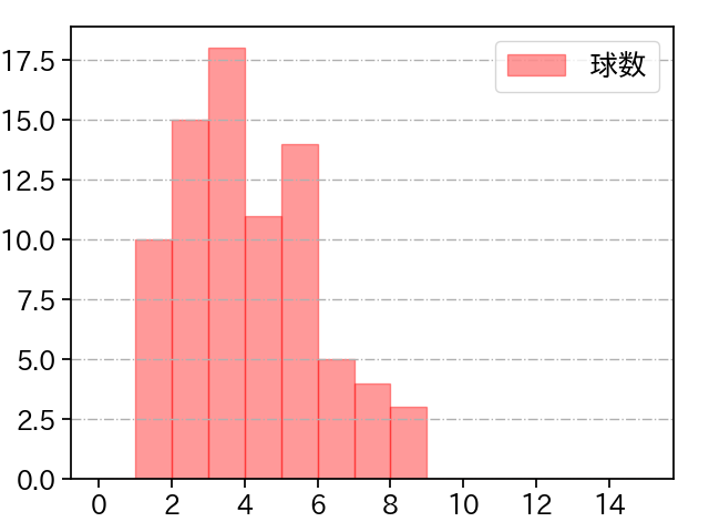 玉村 昇悟 打者に投じた球数分布(2025年5月)