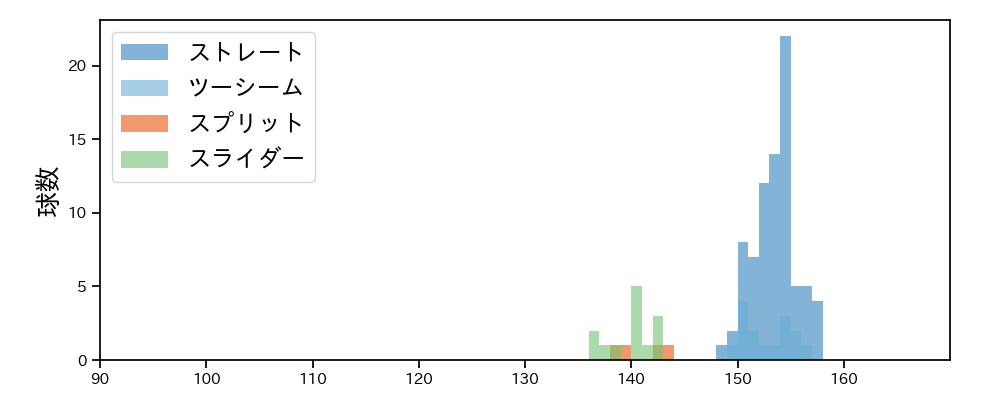 ハーン 球種&球速の分布1(2025年5月)