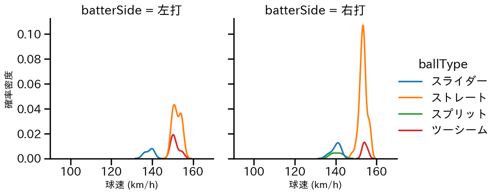 ハーン 球種&球速の分布2(2025年5月)
