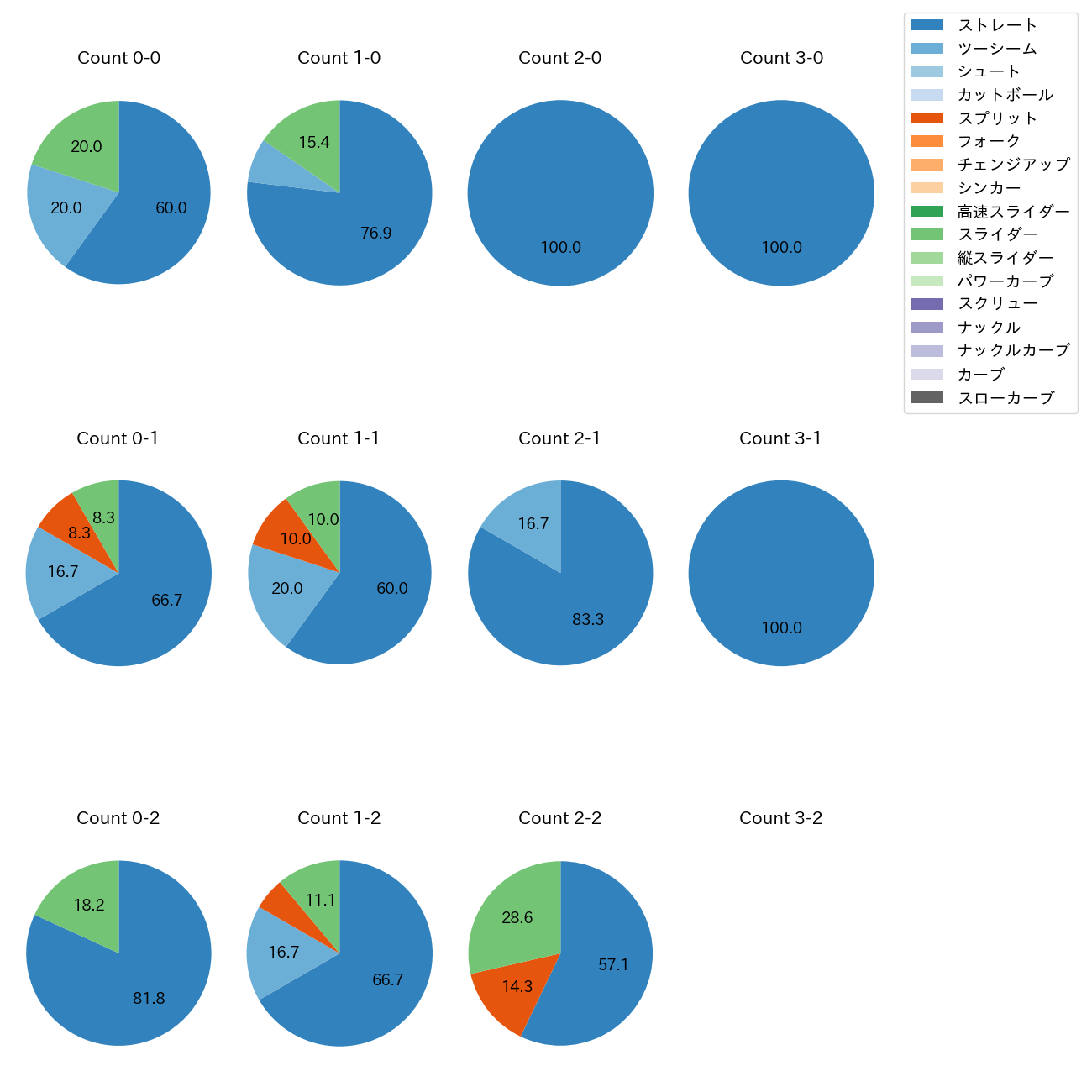 ハーン カウント別 球種割合(2025年5月)