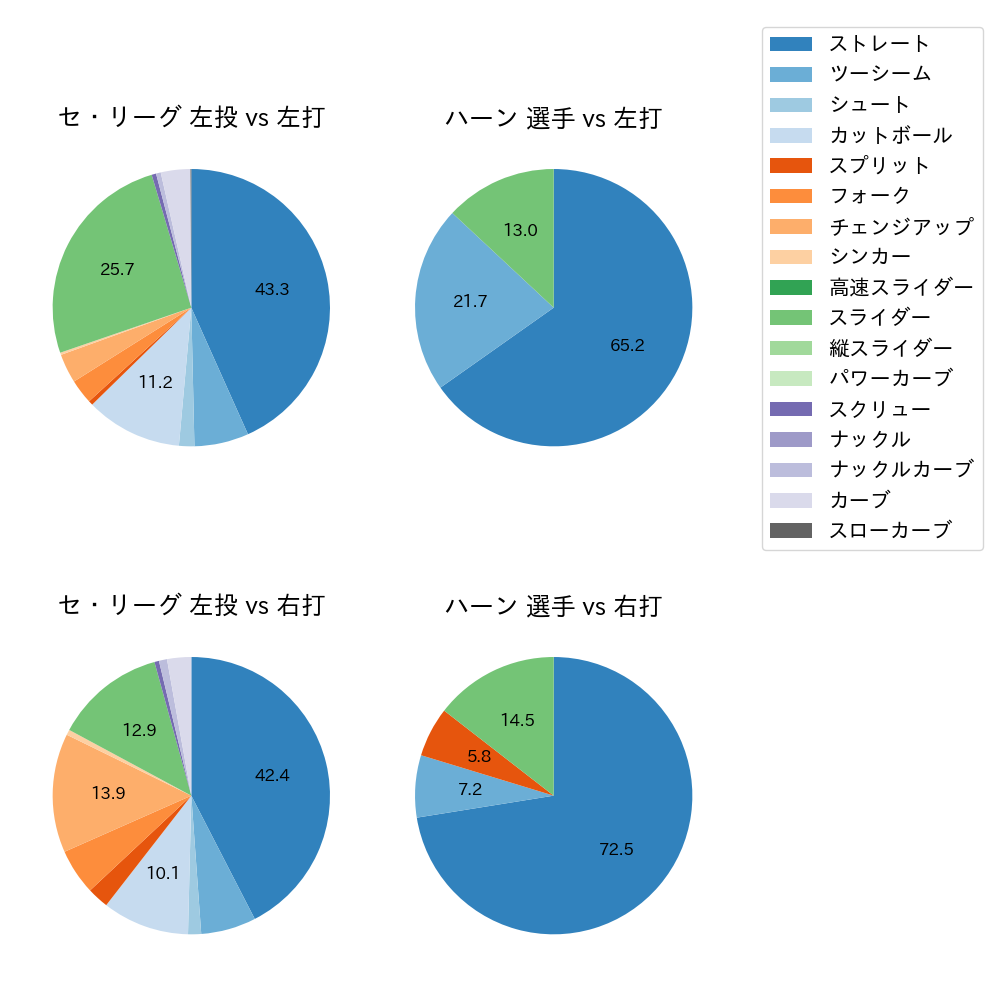 ハーン 球種割合(2025年5月)