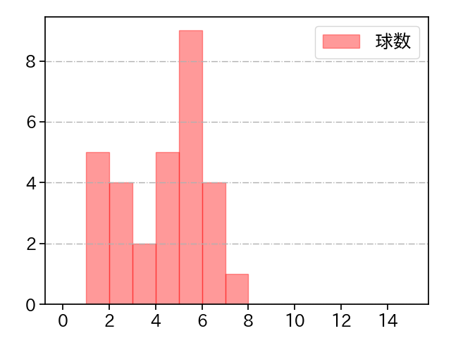 ハーン 打者に投じた球数分布(2025年5月)