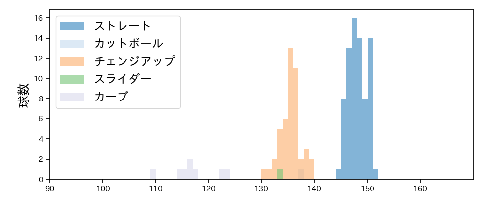 森浦 大輔 球種&球速の分布1(2025年6月)