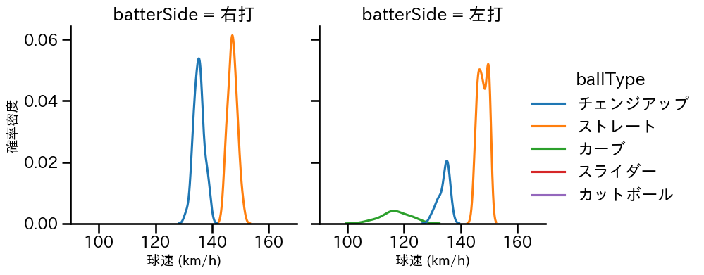 森浦 大輔 球種&球速の分布2(2025年6月)