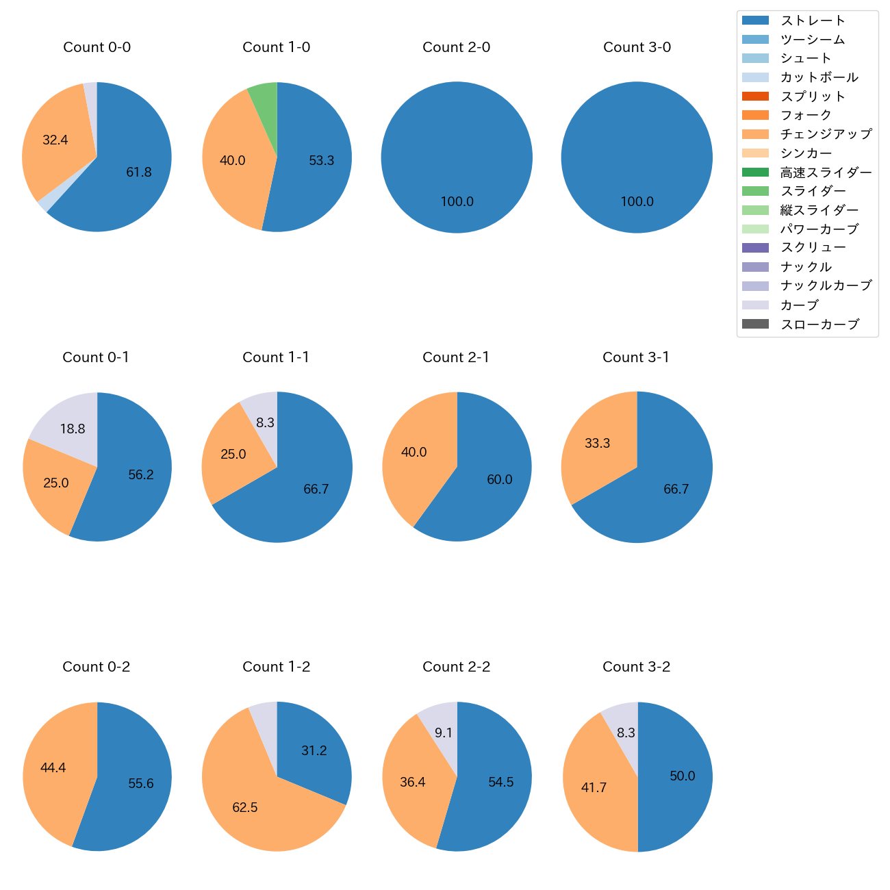 森浦 大輔 カウント別 球種割合(2025年6月)