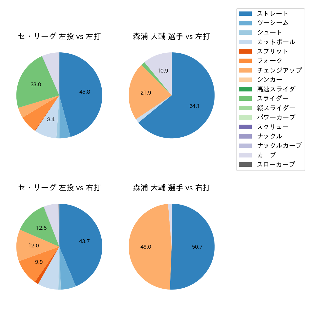 森浦 大輔 球種割合(2025年6月)