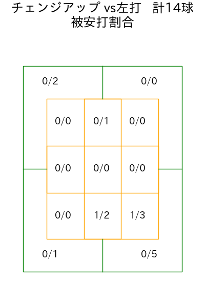 森浦 大輔 コース別被安打割合(2025年6月)