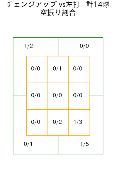森浦 大輔 コース別空振り割合(2025年6月)